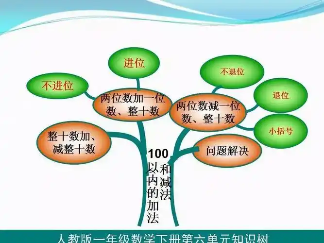 寒假预习一年级数学下册知识树思维导图所有必考知识点都在这里了
