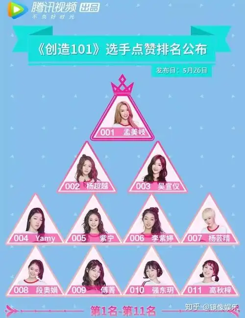 《创造101》选手身世大起底:孟美岐出道两年都没个人手幅,杨超越凭