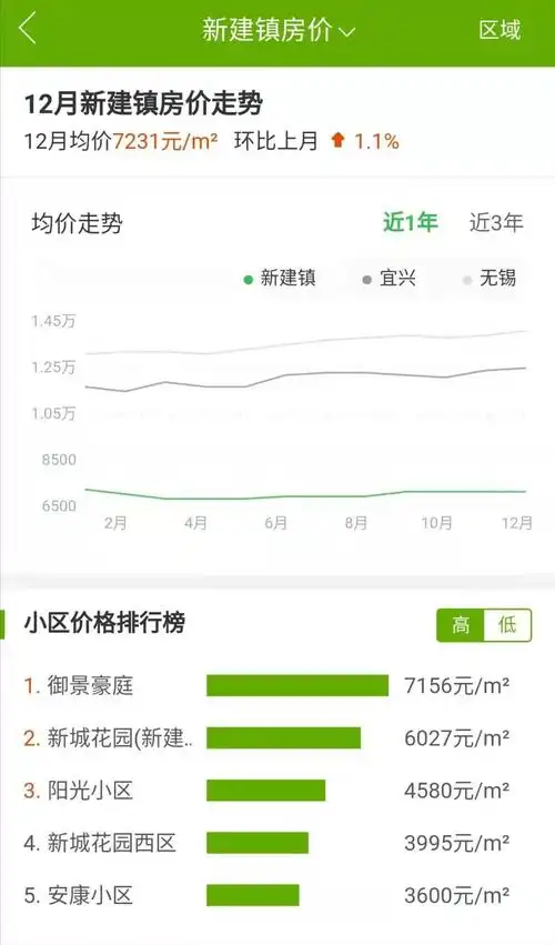 2020年末宜兴房价大总结年末的房价涨跌如何