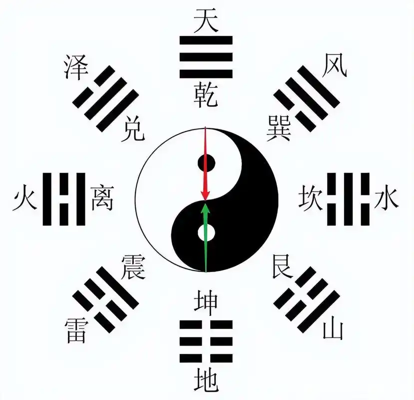 先天八卦图详解,先天八卦图太极图画法