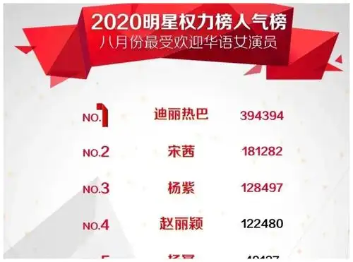 2020年明星权力榜人气榜8月份投票结果近日揭晓了,那么看看你喜欢的女
