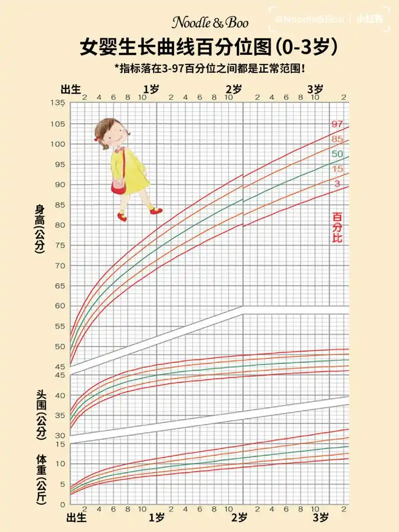 宝宝生长曲线图(0-7岁) 95男孩,女孩生长(身高,体重,头围)指标落在3