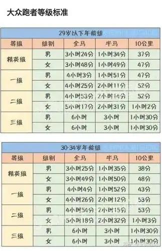如果你的年龄30岁以上,那是属于大众精英级跑者!