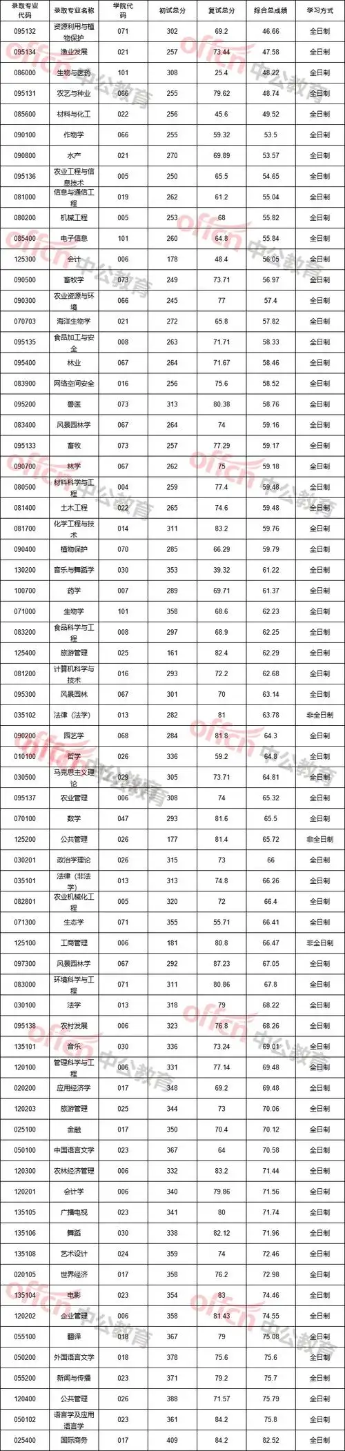 2021海南大学研究生录取分数线