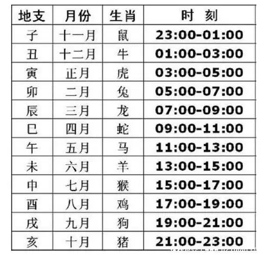 1,子时(23时至01时)夜半,又名子夜,中夜;2,丑时(01时至03时)鸡鸣,又名