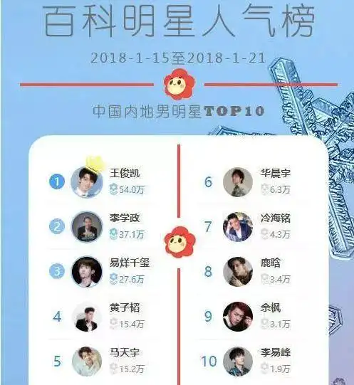 恭喜王俊凯获得明星人气榜第一