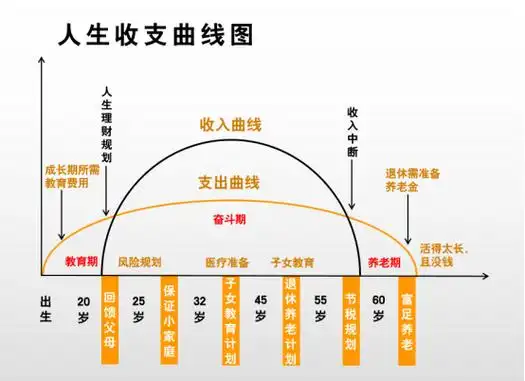 一张"人生收支曲线图",带你走好人生这趟"旅行"