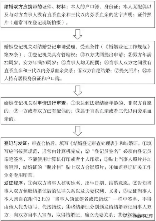 「浩炜普法」05结婚登记的程序是怎样的?需要哪些证件和材料?