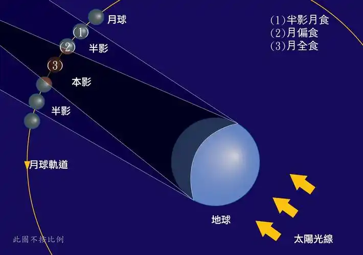 月食的原因
