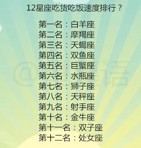 双鱼座第三名:天蝎座第二名:摩羯座第一名:白羊座12星座吃货吃饭速度