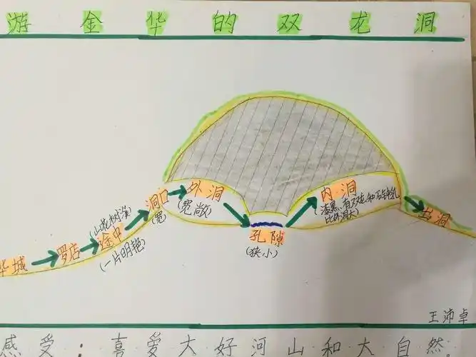 《记金华双龙洞》游览路线图