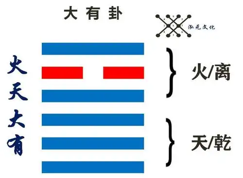 大白话解读易经之大有卦