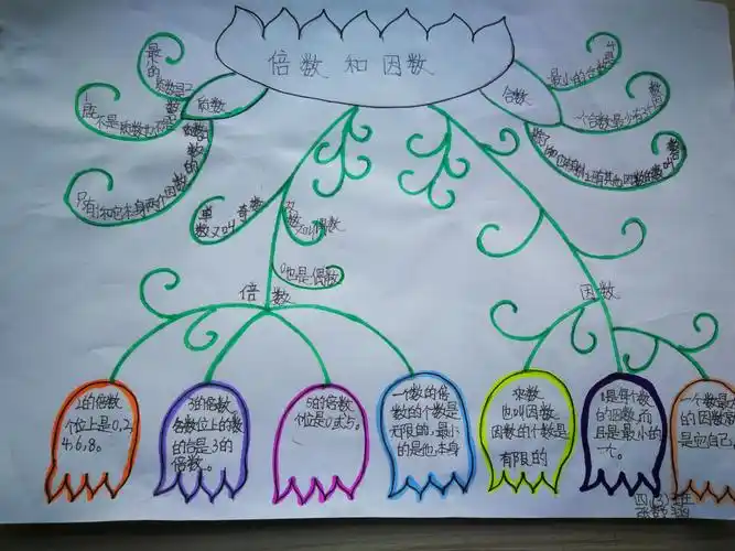 其它 导图引领,思维绽放——第二实验小学四年级上册数学第五单元