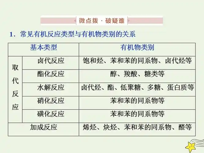 (京津鲁琼版)2020版高考化学一轮复习微专题突破常见有机反应类型归纳