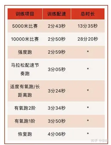 可以看到,对于10公里最好成绩在30分钟以内的专业运动员来说,配速4
