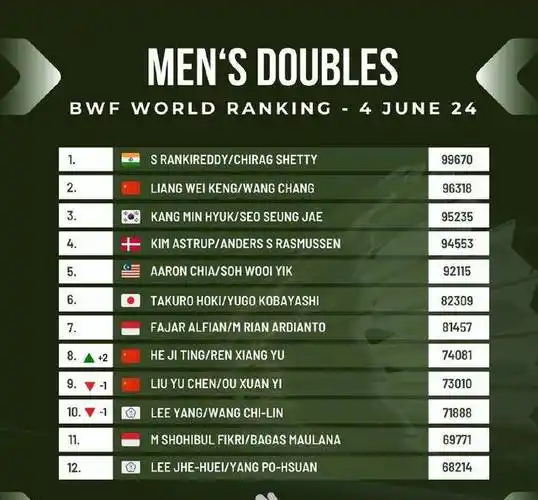 国际羽联世界排名更新!何济霆任翔宇跻身第八,李诗沣再创历史高峰!