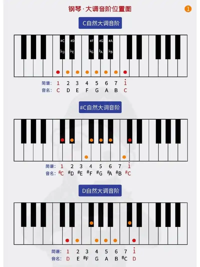 笔记 | 钢琴键盘上的12个自然大调音阶～ 专门为新手,不懂乐理又不想