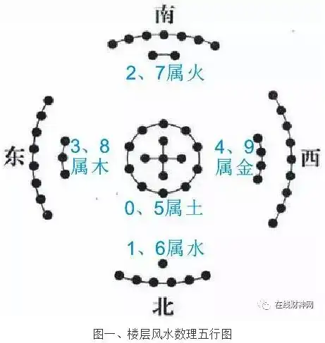 楼层风水五行的起源怎么化解楼层与生肖属相五行相克楼层冲克生肖生肖