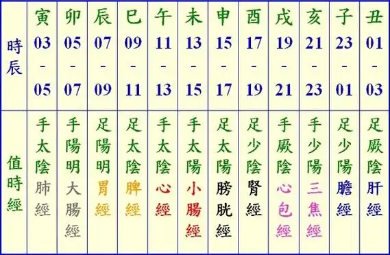 十二生肖时辰对照表人体经脉关系