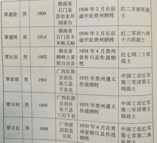 遵义会议 四渡赤水 红军长征 途中长眠贵州的覃怀英烈