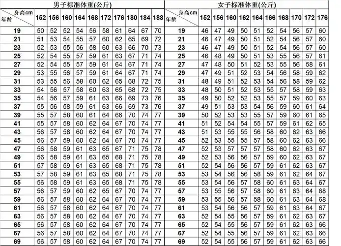 身高166,体重115的女孩子胖吗?