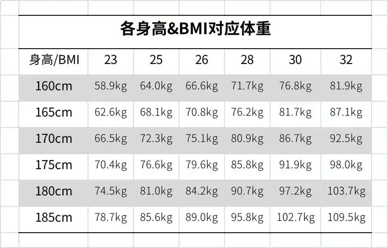 算一下你的bmi到底在什么区间吧,这里也给了一个不同身高不同bmi的