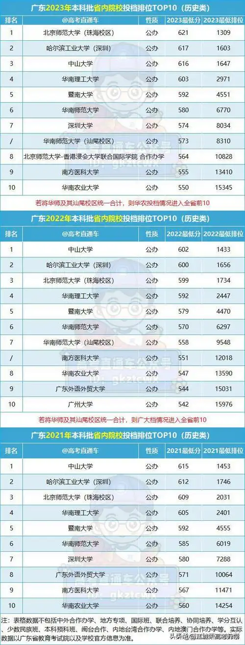 广东高考各分数段可报大学提前曝光!500分读专科,400分没得选?