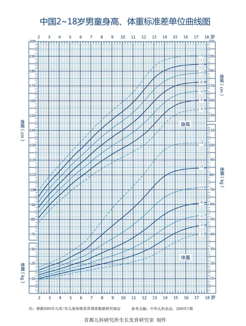 2-18岁男童身高,体重曲线图(1).png