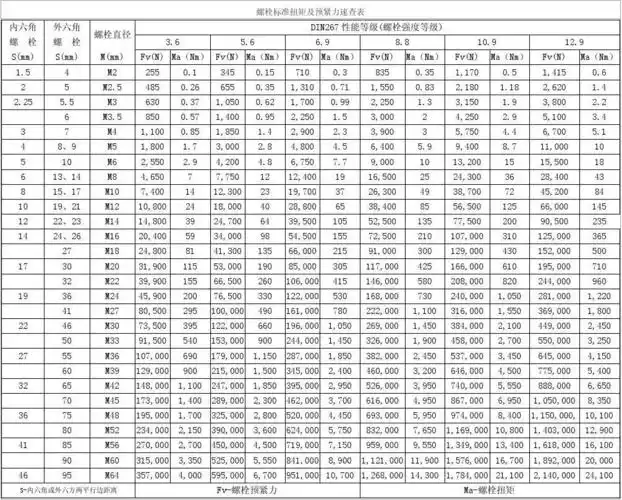 螺栓标准扭矩及预紧力速查表