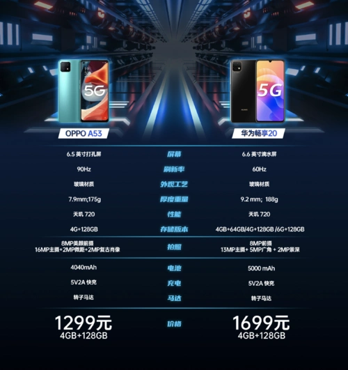 华为畅享20对比oppo a53,差价四百,选谁不吃亏?