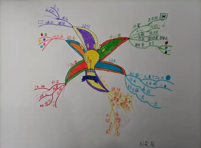 【元蓝苗书画教育微画展】思维导图(1)班
