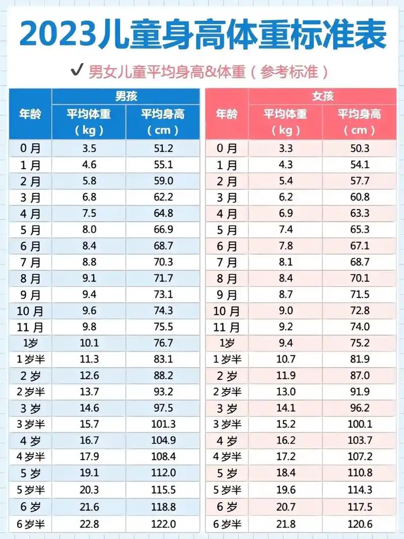 2023年最新版0~7岁儿童身高体重标准表来了,对比(旧)版 - 抖音