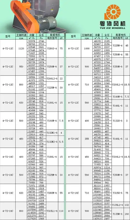 4-72-c系列中低压离心通风机的参数 – 风机汇 成都中的科技有限公司