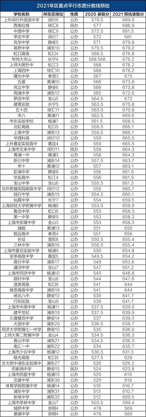 2021年上海中考各类高中录取分数线预估出炉