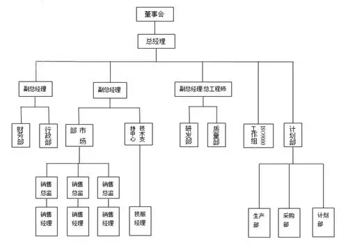 企业组织框架图