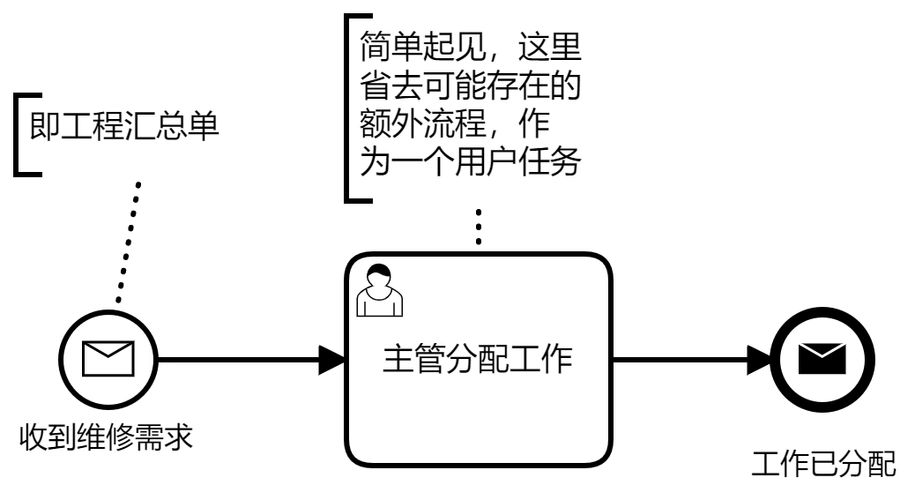 关于bpmn流程建模方法