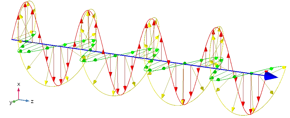圆极化的平面电磁波的图像.