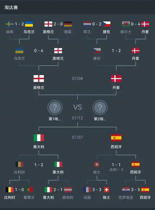 欧洲杯四强对阵出炉:意大利vs西班牙,英格兰vs丹麦
