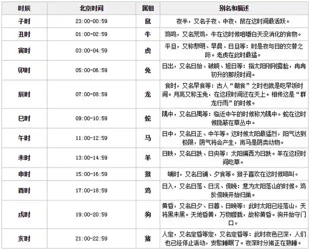 十二时辰对应的时间