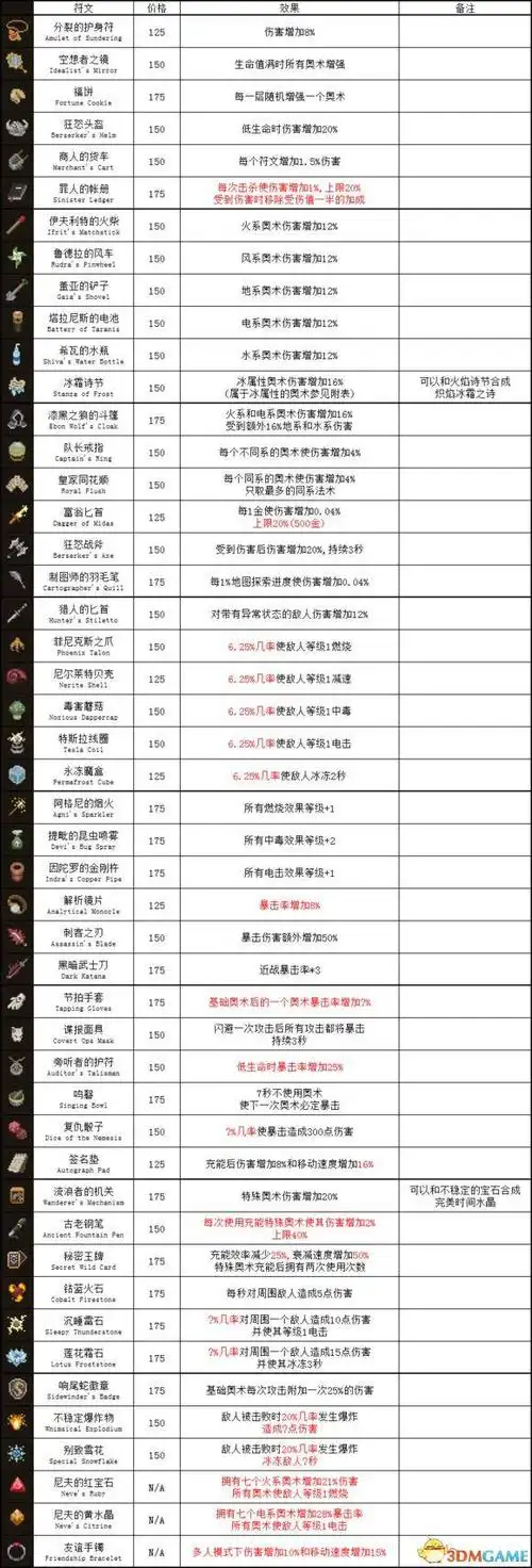 传说法师符文效果都有什么 全符文介绍