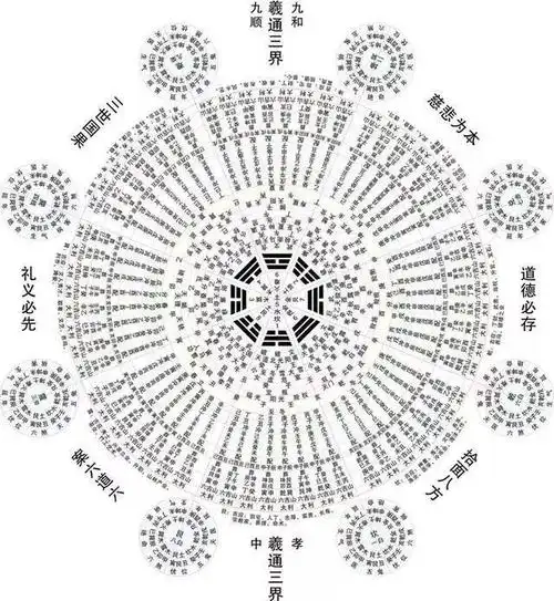 轻松看懂阴阳八卦图 先天八卦方位图