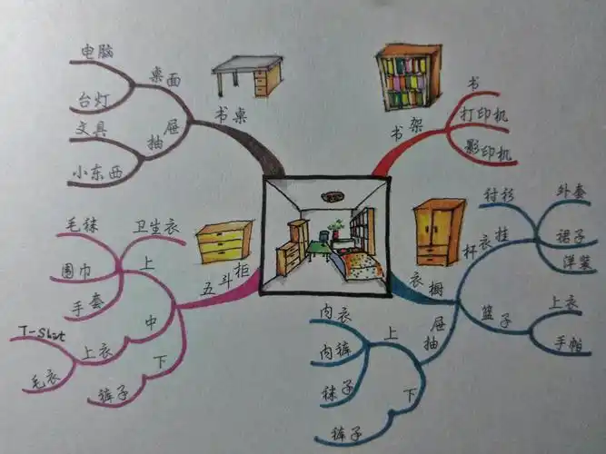 如何画一张思维导图