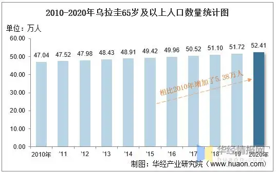 2010-2020年乌拉圭人口数量及人口性别,年龄,城乡结构分析