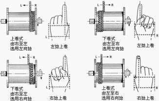 钢丝绳在卷筒上的旋向
