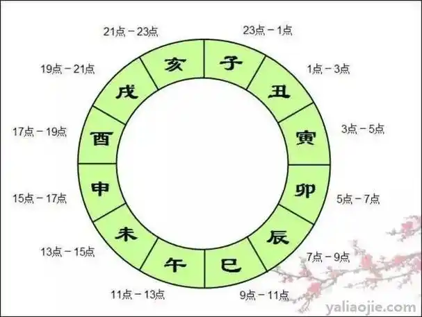 子丑寅卯辰巳午未申酉戌亥时间表是怎样的