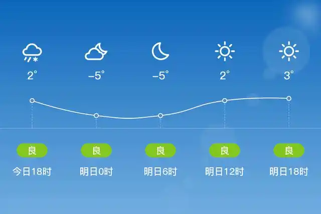「北京怀柔」明日(3/2),晴,-5~6℃,南风微风,空气质量良