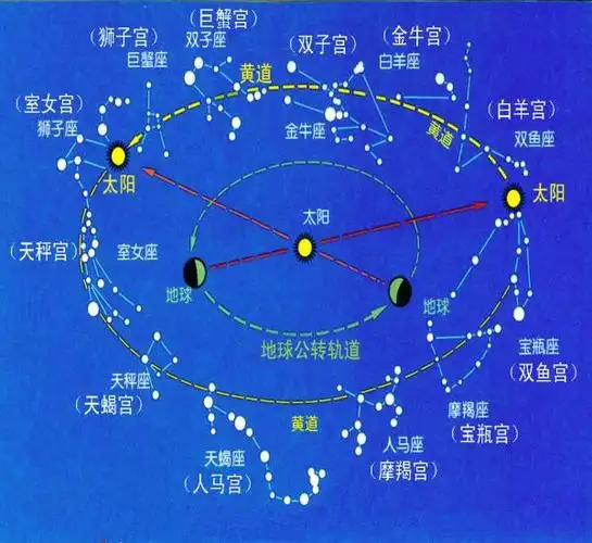 星座 十二星座宇宙图 星座 回归黄道 恒星黄道 天文学黄道 白羊座