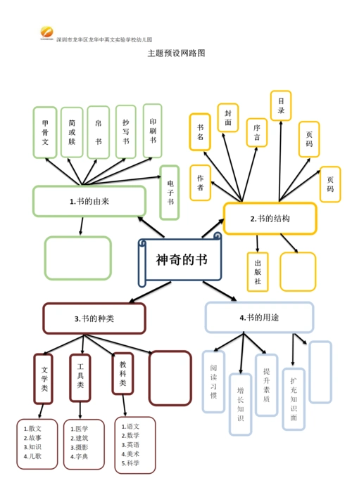 幼儿园开放活动(一) 写美篇           结合班级项目主题的来源及项目