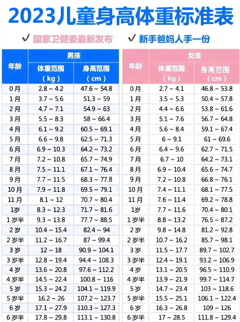 最新0-7岁儿童身高体重标准,新手爸妈必看!2023年最新版 - 抖音