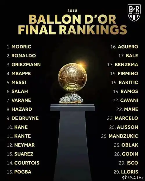 12/42018年金球奖得主揭晓,莫德里奇(753分)击败c罗(476分),格列兹曼